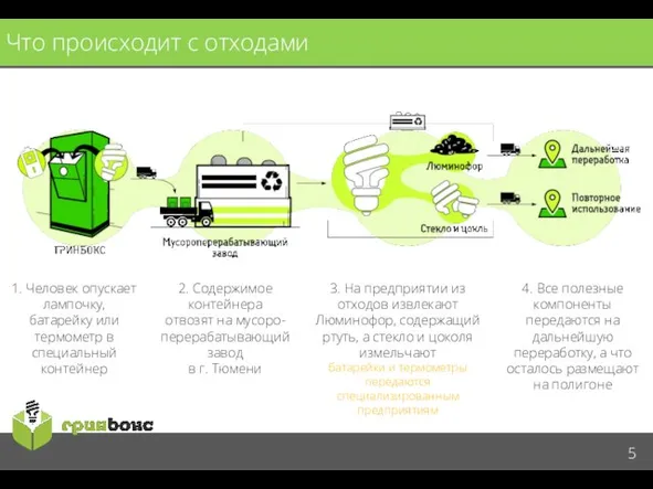 Что происходит с отходами 1. Человек опускает лампочку, батарейку или термометр