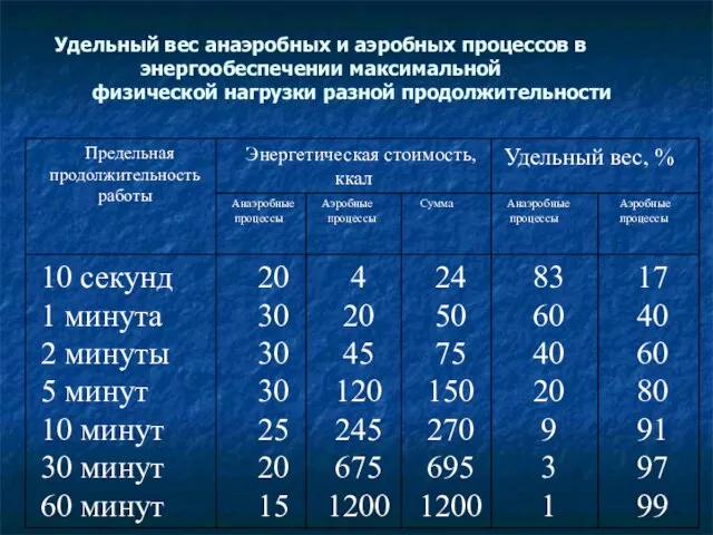 Удельный вес анаэробных и аэробных процессов в энергообеспечении максимальной физической нагрузки разной продолжительности