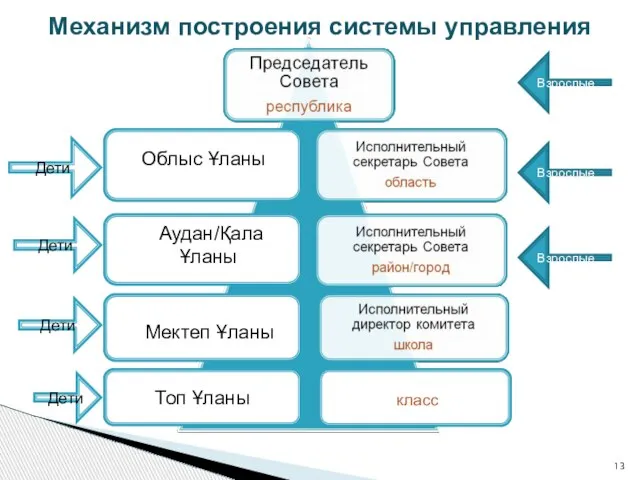 Механизм построения системы управления Дети Дети Дети Дети Взрослые Взрослые Взрослые