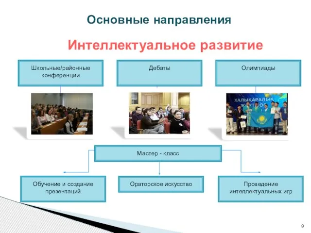 Основные направления Интеллектуальное развитие