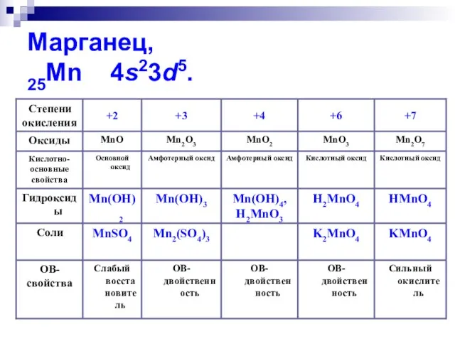 Марганец, 25Mn 4s23d5.