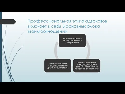 Профессиональная этика адвокатов включает в себя 3 основных блока взаимоотношений