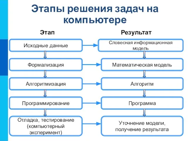 Этапы решения задач на компьютере Исходные данные Словесная информационная модель Формализация