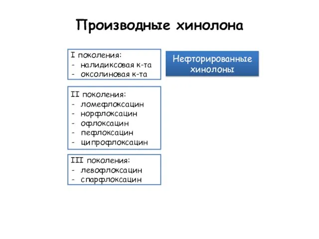 Производные хинолона Нефторированные хинолоны I поколения: налидиксовая к-та оксолиновая к-та II