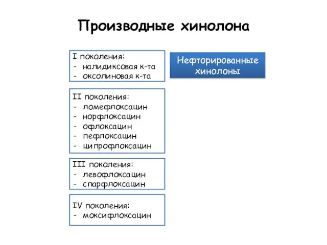 Производные хинолона Нефторированные хинолоны I поколения: налидиксовая к-та оксолиновая к-та II