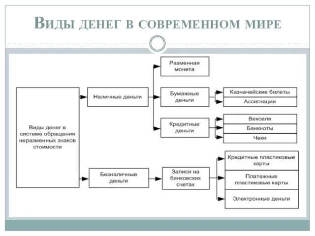 Виды денег в современном мире