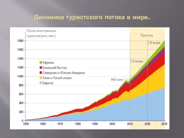 Динамика туристского потока в мире.