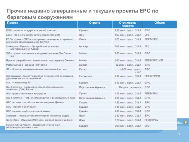 Прочие недавно завершенные и текущие проекты EPC по береговым сооружениям