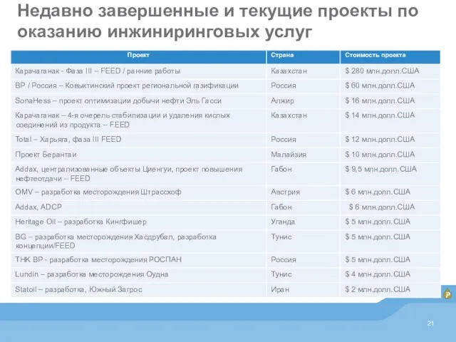 Недавно завершенные и текущие проекты по оказанию инжиниринговых услуг