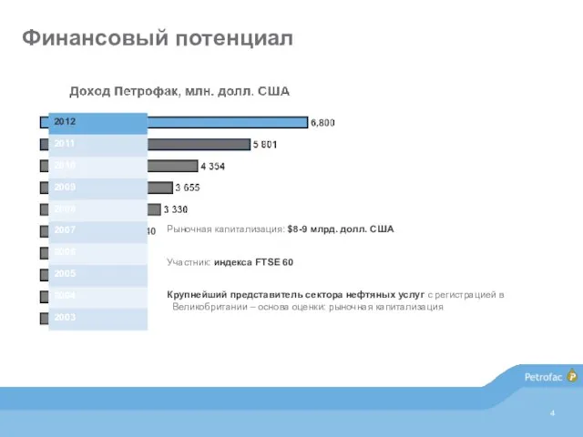 Рыночная капитализация: $8-9 млрд. долл. США Участник: индекса FTSE 60 Крупнейший