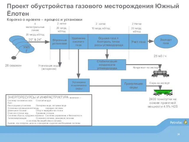 Проект обустройства газового месторождения Южный Ёлотен Коротко о проекте – процесс