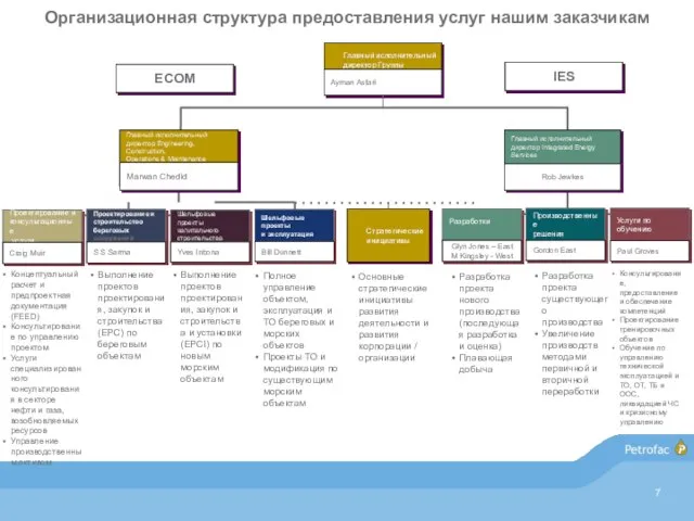 Организационная структура предоставления услуг нашим заказчикам Главный исполнительный директор Integrated Energy