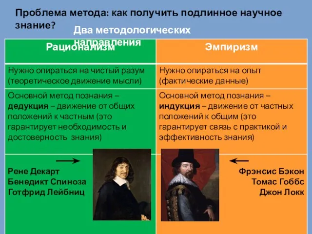 Проблема метода: как получить подлинное научное знание? Два методологических направления