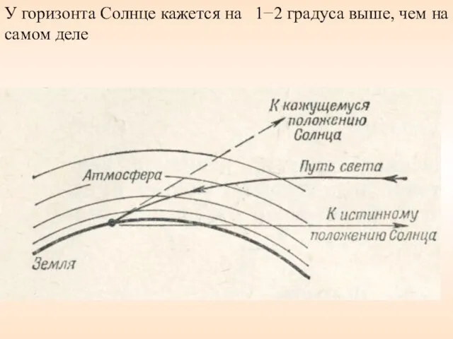 У горизонта Солнце кажется на 1−2 градуса выше, чем на самом деле