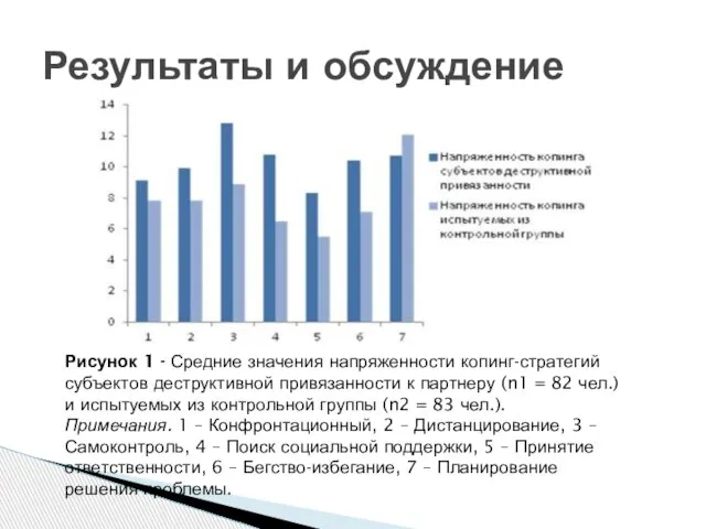 Результаты и обсуждение Рисунок 1 - Средние значения напряженности копинг-стратегий субъектов