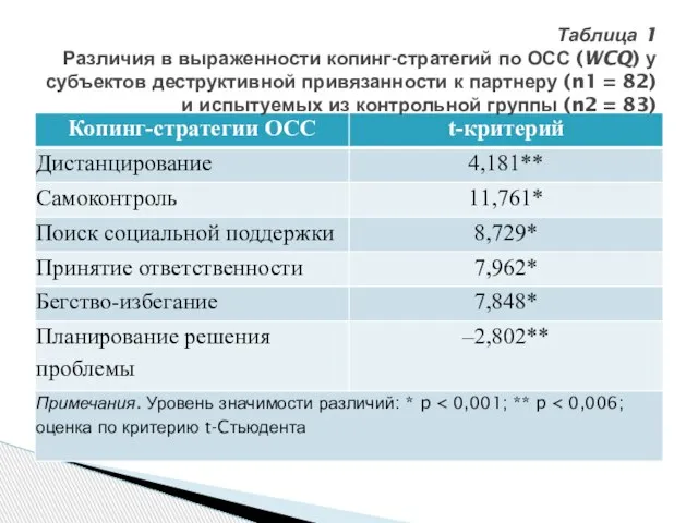 Таблица 1 Различия в выраженности копинг-стратегий по ОСС (WCQ) у субъектов