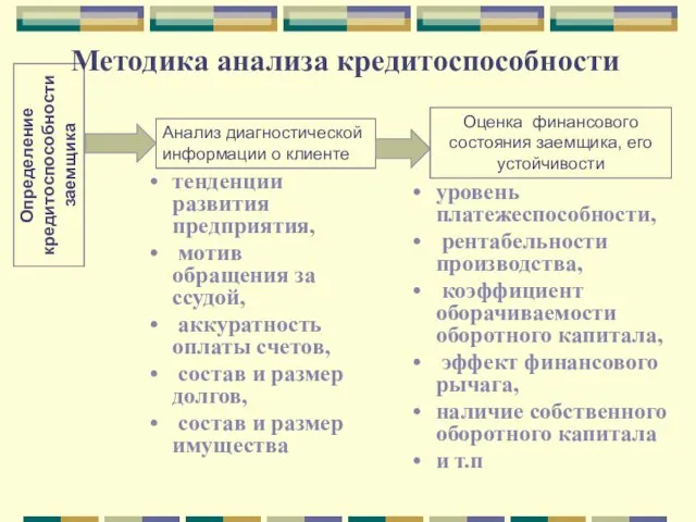 Методика анализа кредитоспособности тенденции развития предприятия, мотив обращения за ссудой, аккуратность