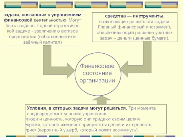 Условия, в которых задачи могут решаться. Три момента предопределяют условия управления: