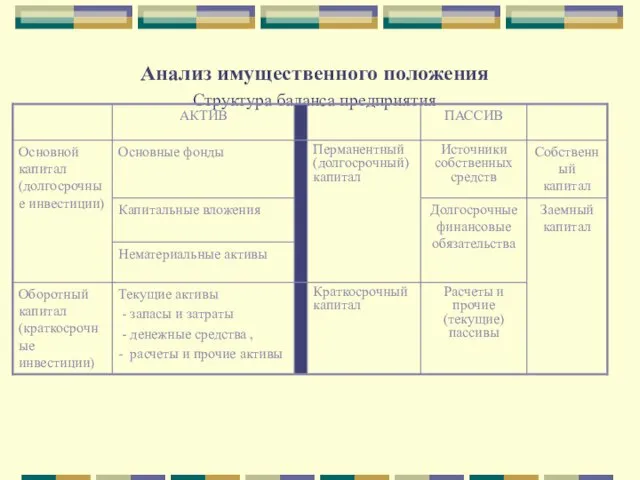 Анализ имущественного положения Структура баланса предприятия