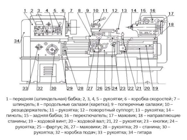 1 – передняя (шпиндельная) бабка; 2, 3, 4, 5 – рукоятки;