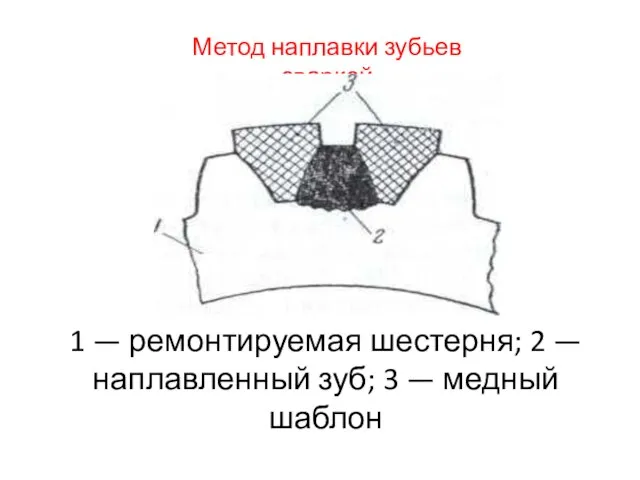 1 — ремонтируемая шестерня; 2 — наплавленный зуб; 3 — медный шаблон Метод наплавки зубьев сваркой