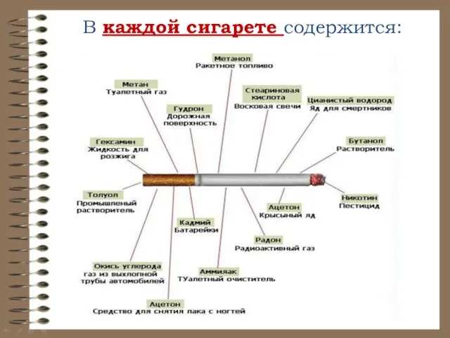 В каждой сигарете содержится: