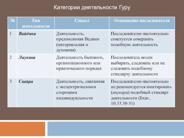 Категории деятельности Гуру