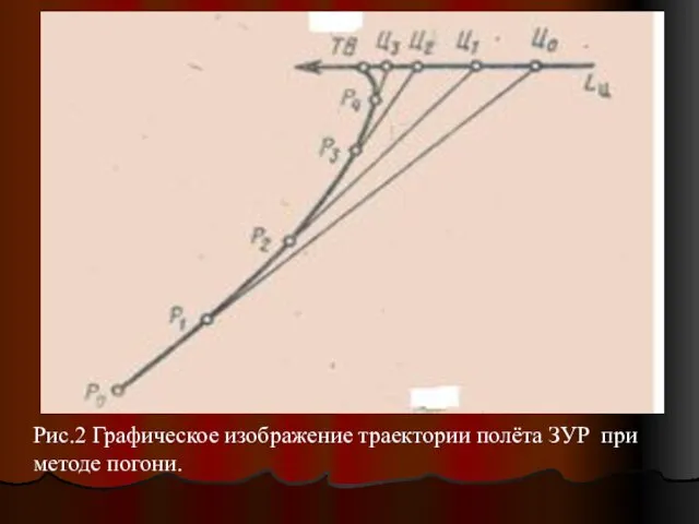 Рис.2 Графическое изображение траектории полёта ЗУР при методе погони.