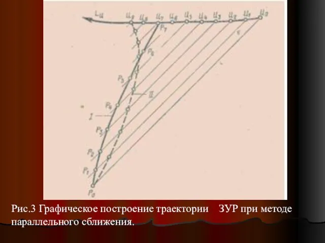 Рис.3 Графическое построение траектории ЗУР при методе параллельного сближения.