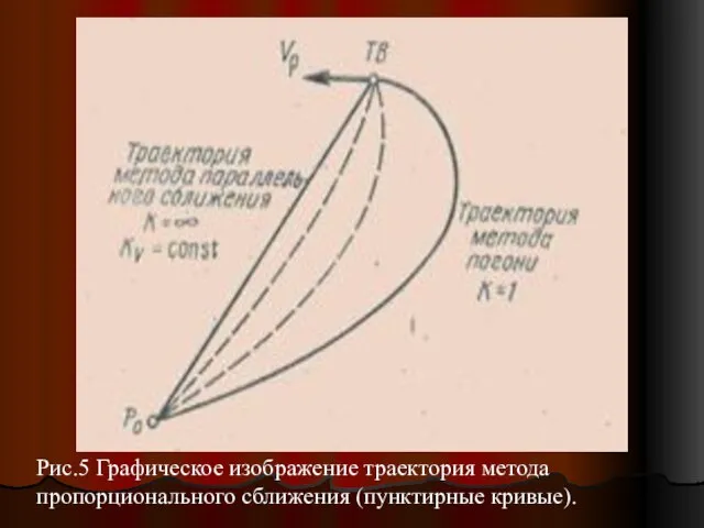 Рис.5 Графическое изображение траектория метода пропорционального сближения (пунктирные кривые).