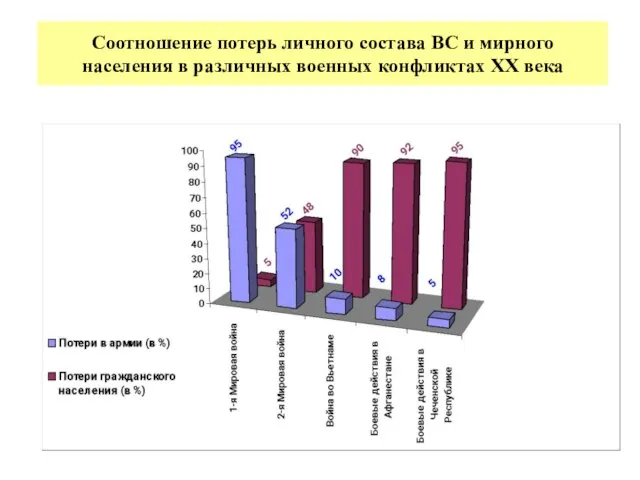 Соотношение потерь личного состава ВС и мирного населения в различных военных конфликтах ХХ века