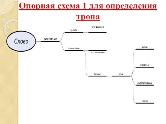 Опорная схема 1 для определения тропа