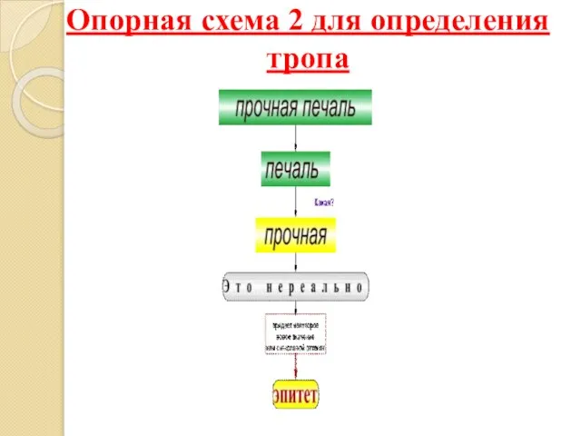 Опорная схема 2 для определения тропа