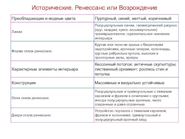 Исторические. Ренессанс или Возрождение