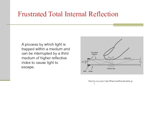 Frustrated Total Internal Reflection A process by which light is trapped