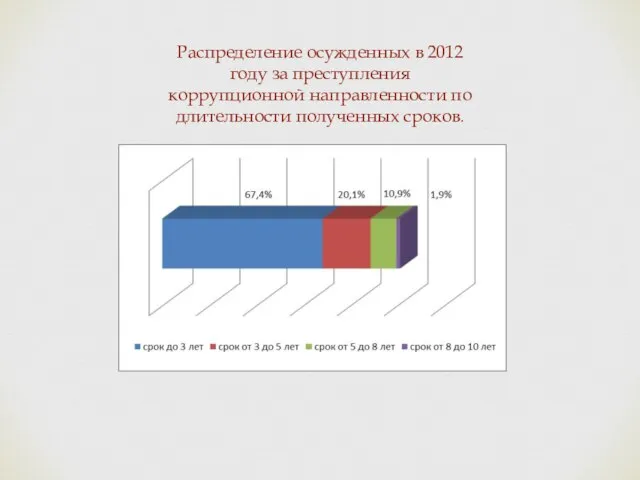 Распределение осужденных в 2012 году за преступления коррупционной направленности по длительности полученных сроков.