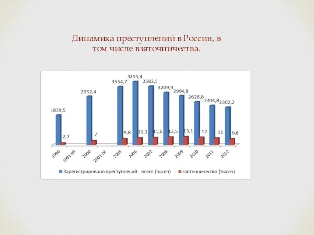 Динамика преступлений в России, в том числе взяточничества.