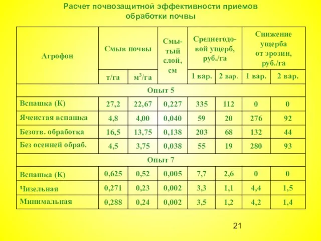 Расчет почвозащитной эффективности приемов обработки почвы