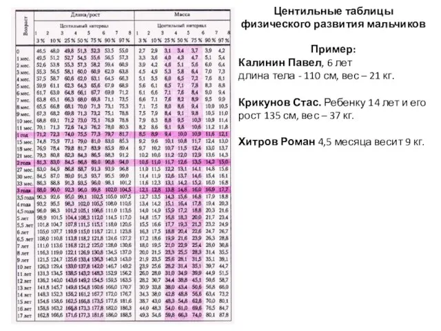 Центильные таблицы физического развития мальчиков Пример: Калинин Павел, 6 лет длина