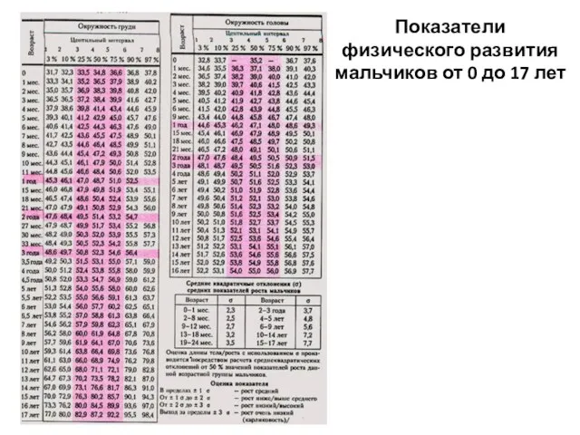 Показатели физического развития мальчиков от 0 до 17 лет