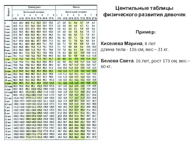 Центильные таблицы физического развития девочек Пример: Киселева Марина, 8 лет длина