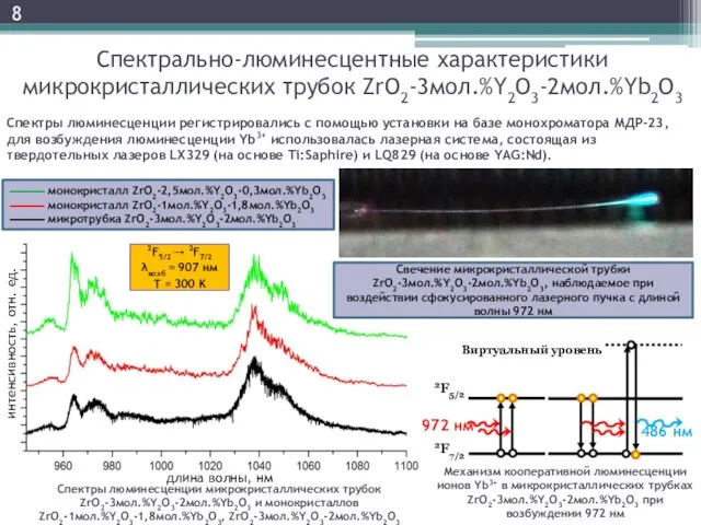 8 Спектрально-люминесцентные характеристики микрокристаллических трубок ZrO2-3мол.%Y2O3-2мол.%Yb2O3 интенсивность, отн. ед. длина волны,