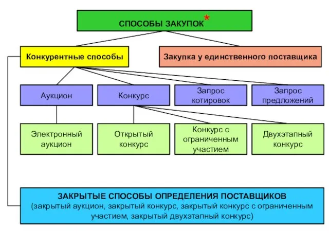 СПОСОБЫ ЗАКУПОК* Конкурентные способы Закупка у единственного поставщика Аукцион Конкурс Запрос