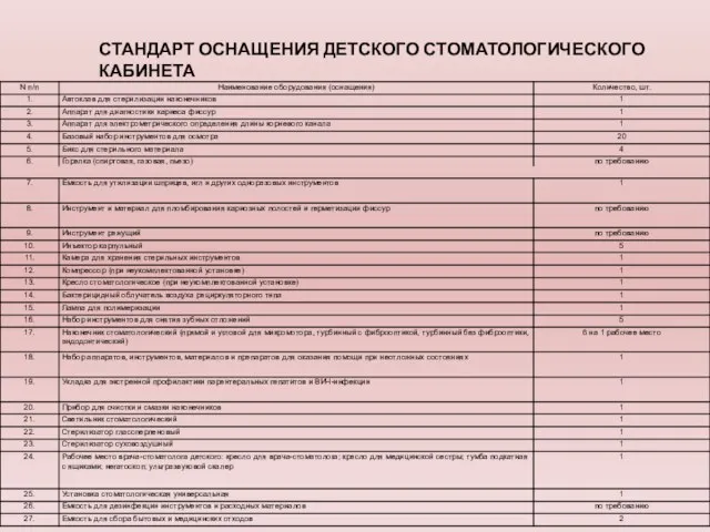 СТАНДАРТ ОСНАЩЕНИЯ ДЕТСКОГО СТОМАТОЛОГИЧЕСКОГО КАБИНЕТА