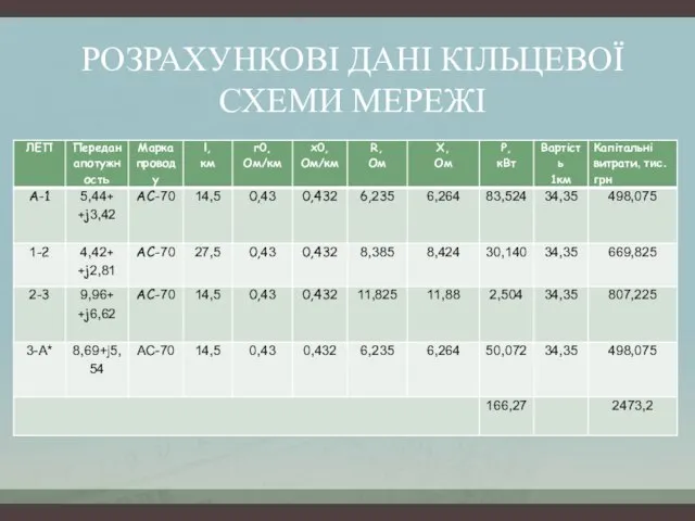 РОЗРАХУНКОВІ ДАНІ КІЛЬЦЕВОЇ СХЕМИ МЕРЕЖІ