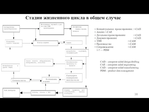 Стадии жизненного цикла в общем случае Концептуальное проектирование Анализ Детальное проектирование