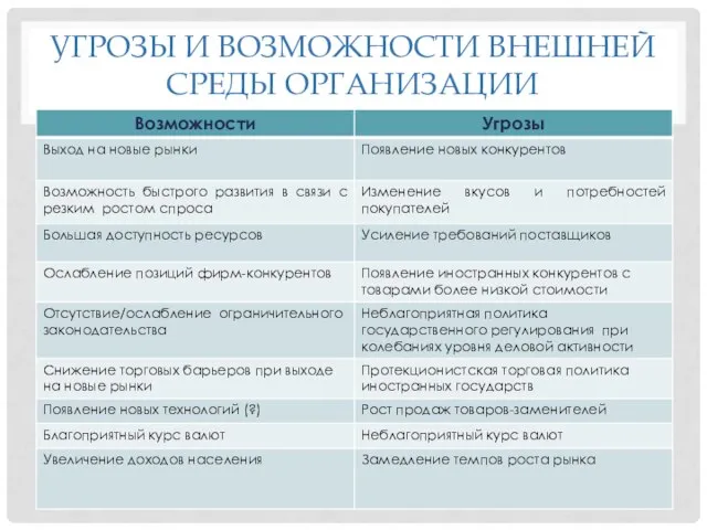 УГРОЗЫ И ВОЗМОЖНОСТИ ВНЕШНЕЙ СРЕДЫ ОРГАНИЗАЦИИ