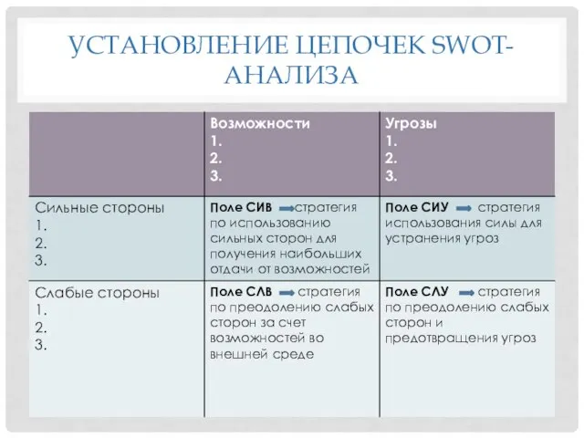 УСТАНОВЛЕНИЕ ЦЕПОЧЕК SWOT-АНАЛИЗА