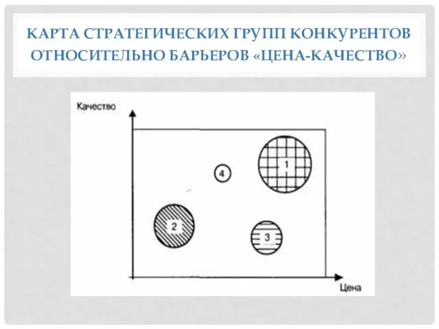 КАРТА СТРАТЕГИЧЕСКИХ ГРУПП КОНКУРЕНТОВ ОТНОСИТЕЛЬНО БАРЬЕРОВ «ЦЕНА-КАЧЕСТВО»