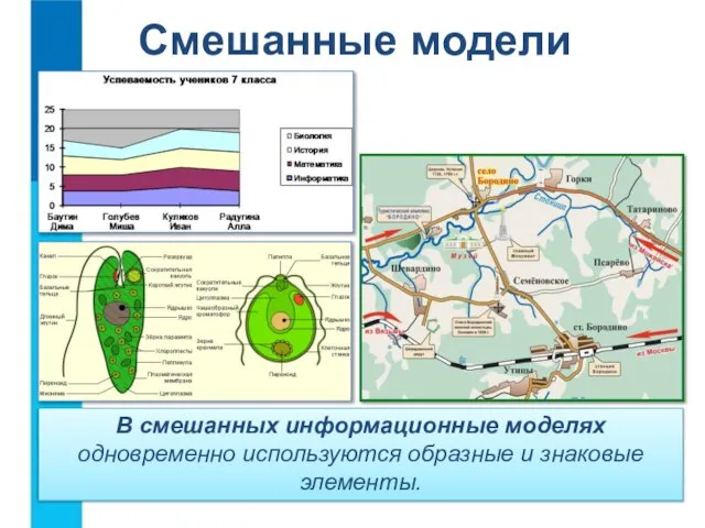 Смешанные модели В смешанных информационные моделях одновременно используются образные и знаковые элементы.